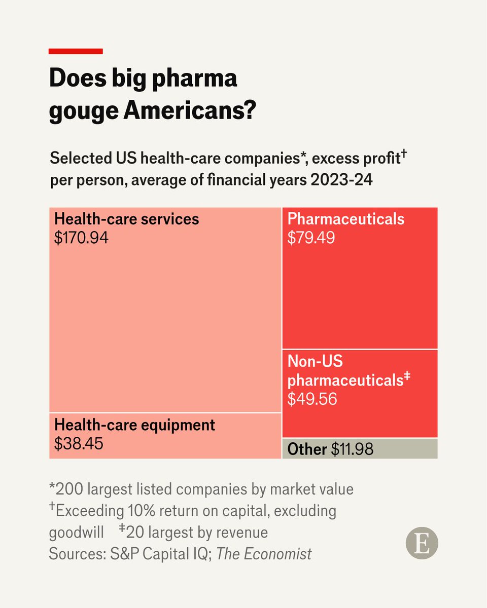 Americans each spend an average of $13,400 a year on their health, $6,000 more than in other rich countries. These graphs show who is making all the money econ.st/3J0oLvs