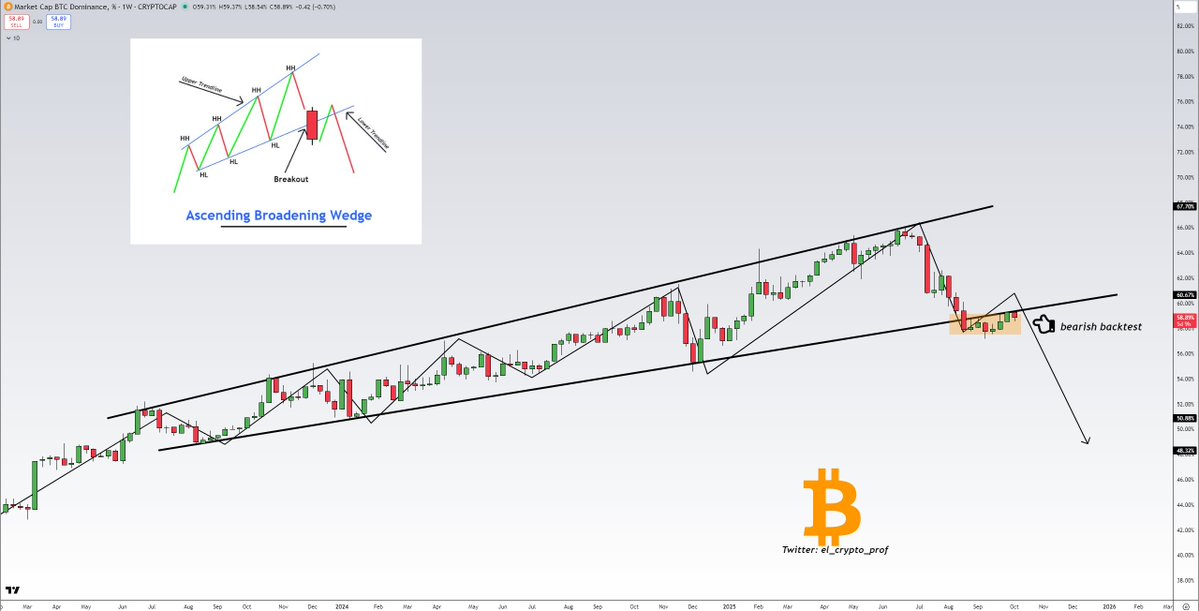 #Altcoins 

$BTC.D is in a bearish backtest.

It previously broke out of an ascending broadening wedge that had been forming for more than 2 years.

Bullish for Altcoins. Very bullish‼️