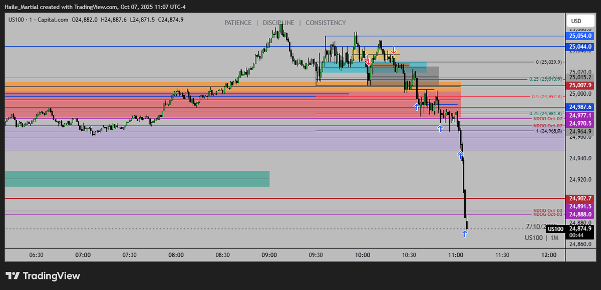 NQ AM Session Execution | October 07,2025
:)