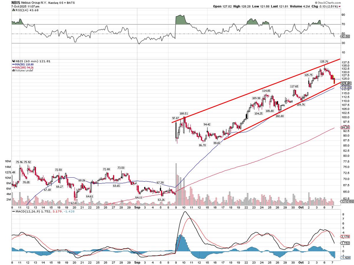 $NBIS approaching multi-week uptrend support on the 60min at $120. This has been a momentum play, that looks to be a pretty solid add spot.