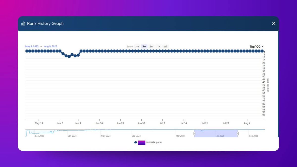 SuryanshuBakshi's tweet image. I get sites to #1 and they stay there for months. 🏆
People ask for the "secret."
The secret is there are NO SECRETS.
Just a relentless execution of the boring fundamentals you're too distracted to master.
#seo #leadgen #localseo #rankings #xagio