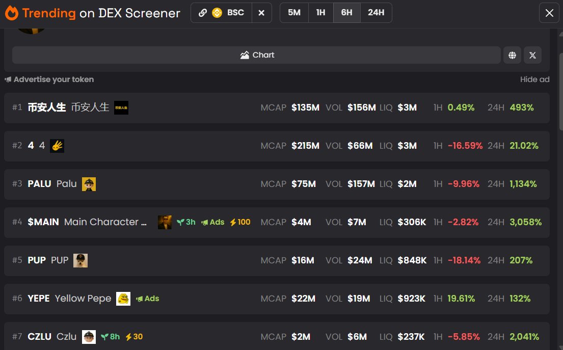 $CZLU NOW TRENDING ON $BNB ! 🚀

SURPISINGLY IT HAVE THE LOWEST MCAP 👀