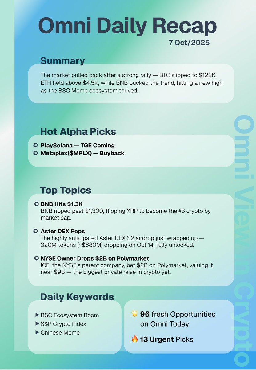 📄 Omni Daily Recap | Oct 7, 2025
Summary
The market pulled back after a strong rally — #BTC slipped to $122K, #ETH held above $4.5K, while #BNB bucked the trend, hitting a new high as the BSC Meme ecosystem thrived.

🔍 Hot Alpha Picks
PlaySolana— TGE Coming
<a href="/playsolana/">Play Solana | PSG1</a>  will