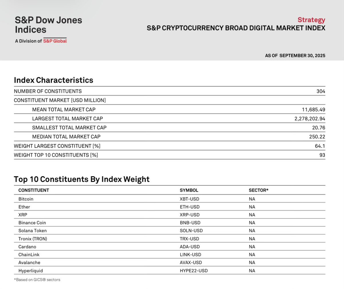 The company behind the S&amp;P500 is planning to offer a crypto index consisting of 35 crypto companies and 15 cryptocurrencies in their Broad Digital Market Index.

This includes tickers such as BTC, ETH, XRP, BNB, SOL, TRX, ADA, LINK, AVAX, and of course…

Hyperliquid