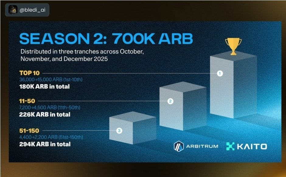 Arbitrum launched 514k Arb for Szn 1 Kaito top 100 yappers

Now they raised the bar to 700k Arb🤯 and to top 150 - guess this is fair

<a href="/arbitrum/">Arbitrum</a>; the onchain ecosystem for all. 

Get ready forprice/mindshare at ATH next 3 months!
Arbitrum Everywhere.