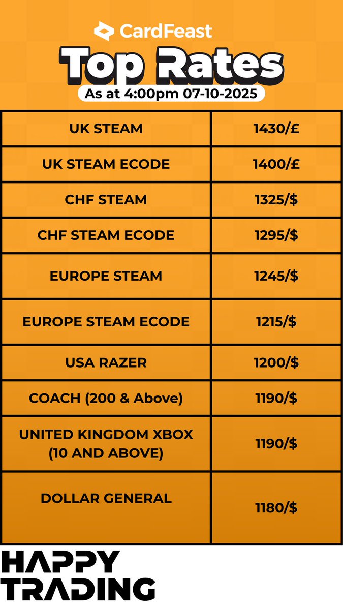cardfeast's tweet photo. RATES AS AT 4PM 07/10/25 β€οΈβπ₯π₯π₯
Join the CardFeast Weekly Trader Challenge & win β¦10,000 cash!
Every trade gets you closer to the top.
#Steam #GiftCardTrading #CardFeast #TradeToWin https://t.co/5ZVmzbHX4s