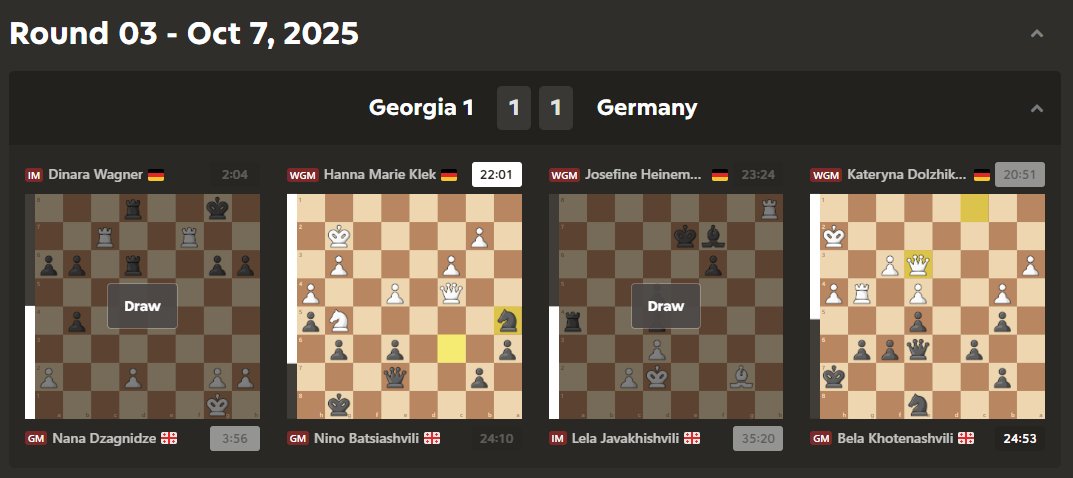 Sieht ganz so aus, als hätten unsere Frauen das topgesetzte georgische Team an der Angel. Zwischenstand 1:1, und die beiden laufenden Partien sehen gut bis sehr gut aus. Daumen drücken, dass sie das durchziehen!