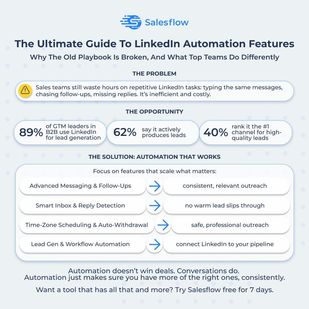 Sales teams spend hours on LinkedIn doing the same repetitive tasks.

But top-performing teams do it differently: they use automation that scales conversations, turning LinkedIn into a revenue engine.

👉 Ready to see how? Try Salesflow free for 7 days.