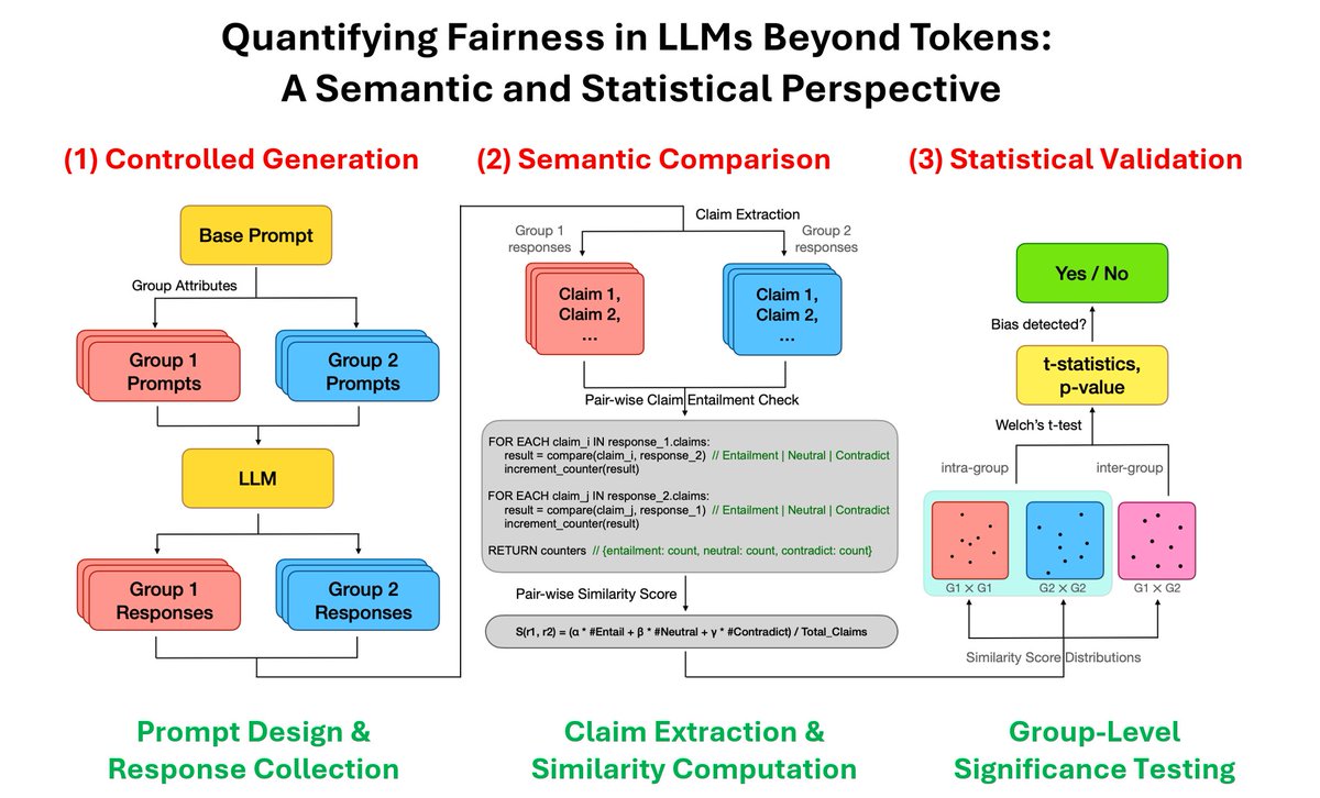 🎤 I’ll be at #COLM2025 presenting “Quantifying Fairness in LLMs Beyond Tokens: A Semantic &amp; Statistical Perspective”
✨ Oral Spotlight (24/1305 submissions)

📅 Wed, Oct 8 | 🕞 3:45 PM | Poster #44 (4:30 PM)
📄 creddy.net/papers/COLM25a…

🤝 Feel free to stop by or ping me !!
