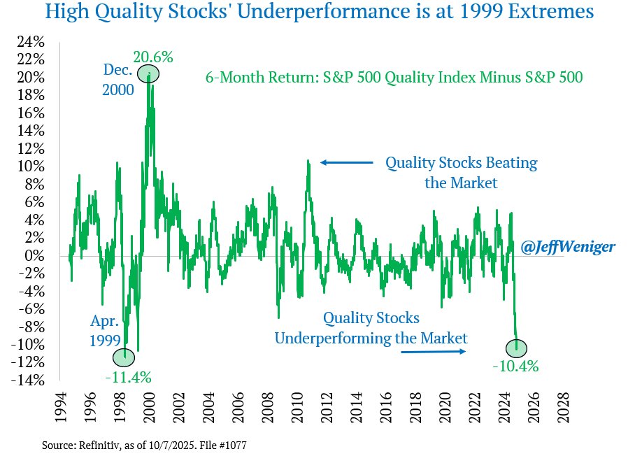 The rally off the April lows has left Quality stocks behind. The S&amp;P 500 Quality Index has lagged the market by 10.4 percentage points over the last 6 months, akin to observations from 1999.