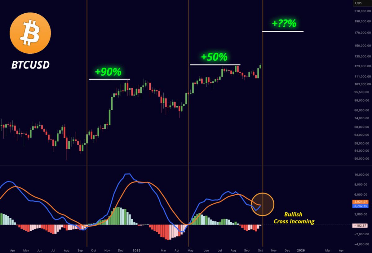 misterrcrypto's tweet image. Bitcoin is about to have another bullish cross on MACD.

Last time this happened, price went up 50%.

Will this time be different? 👇