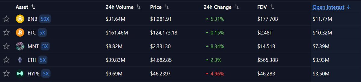 Why Variational?

Because they've got the best liquidity on alts of any DEX (by a long shot)

Current activity on the platform illustrates this very well. You basically never see tokens like Mantle and BNB have similar OI as BTC.

Viva la Variational