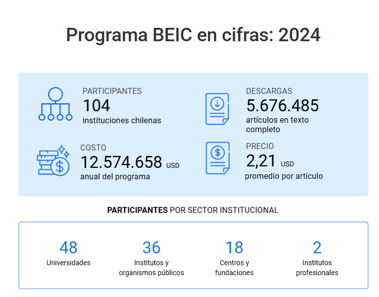 ProgramaBEIC's tweet image. 📈 En 2024, el Programa BEIC registró un peak histórico: más de 5.6 millones de descargas de artículos científicos.
¿Sabías que este acceso gratuito beneficia a más de 100 instituciones en Chile?
Descubre más 👉 beic.cl/estadisticas