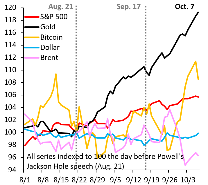 The global rise in long-term yields on gov't bonds and the rise in gold prices are interconnected. Markets fear that high and rising debt burdens will be monetized and fiat currencies debased. So you get higher risk premia on gov't debt and a growing flight to safety into gold...