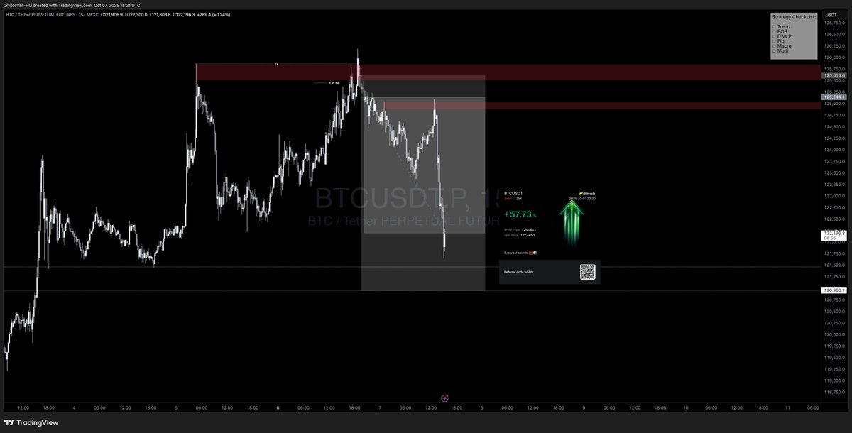 $BTC 

Short printing!

Took 25% off at the 2H OB at 123,400 (could take the scalp long back to 124,500 supply), but added a bit more size to this short and just took the first TP here.

Moved SL2BE.

Thanks for playing out.