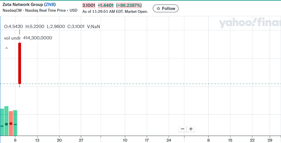 _olivia168's tweet photo. $ZNB under pressure showing weakness but not out of the game yet .Caught in the red $ZNB testing support levels today. #ZNB #Stocks #StockMarket  #Trading https://t.co/lVviUs2suh