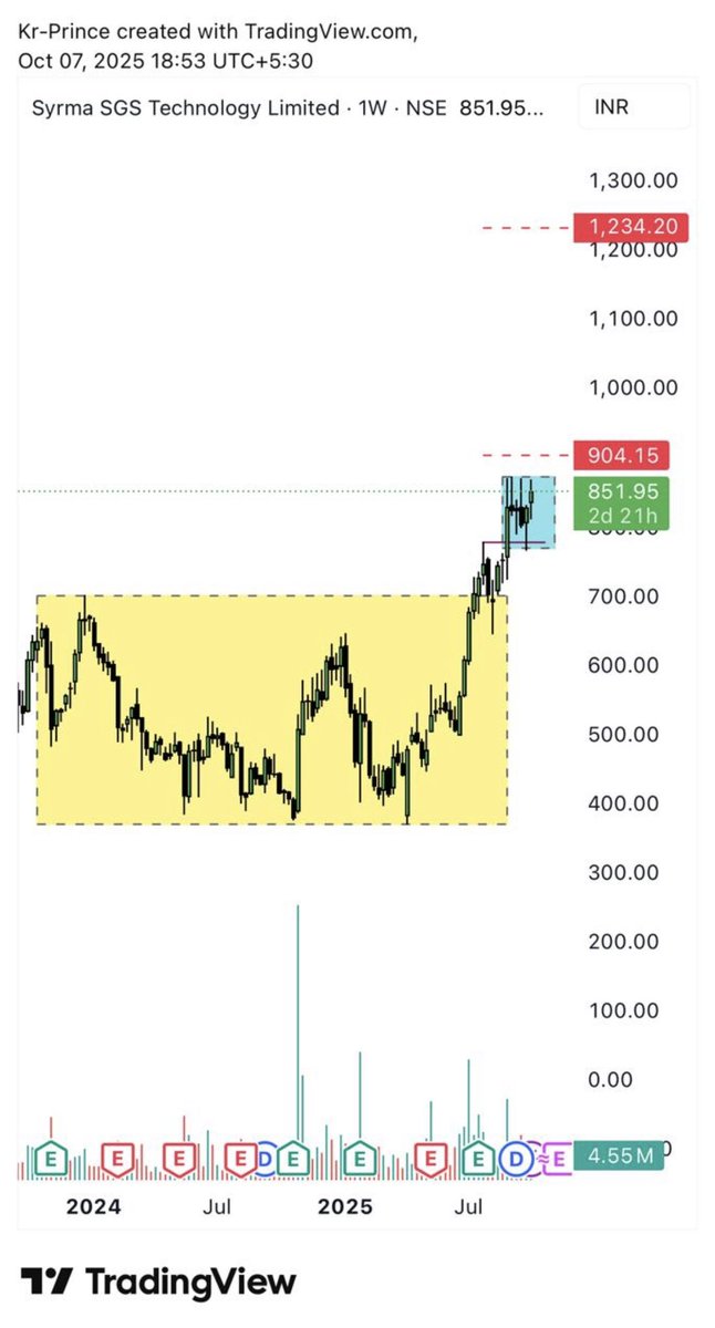 Kumarindian786's tweet photo. Syrma SGS ——1000+++???

#Syrmasgs #Nifty50 #StockMarket #Investing #Trading #banknifty https://t.co/0b0cC5uAg9