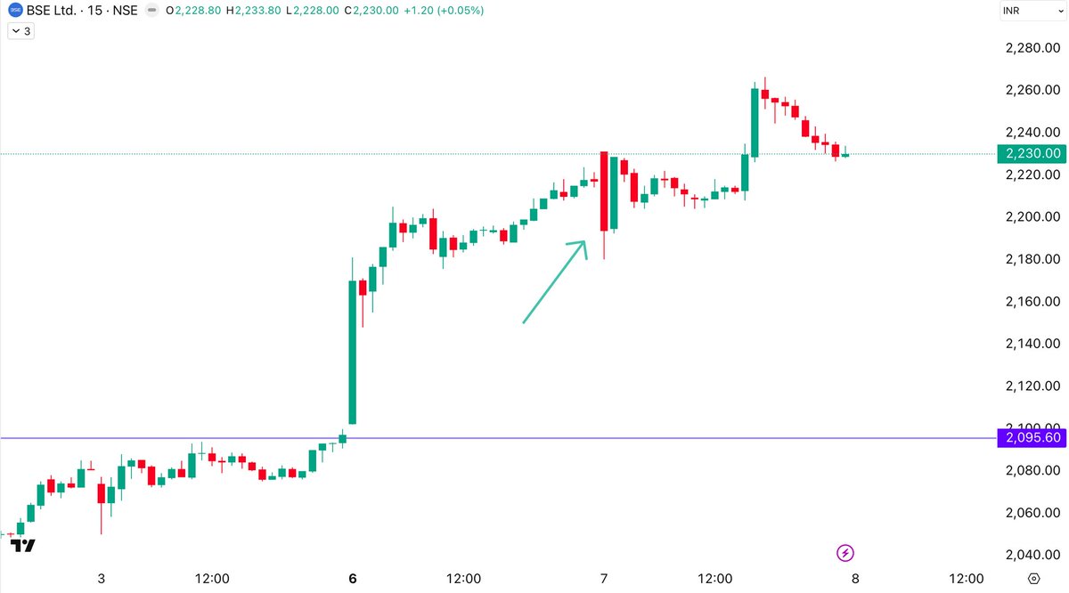 Trend__Masters's tweet image. BSE : We Saw an Opening Red Candle today...!
But, Was this a Reversal and Point of Exit in Longs if One is Holding...?
-- No.
Trend & structure everything is Intact. It Recovered and Made a Very Good Upspike after that.
Whipsaw vs Reversal --- Big Difference..!