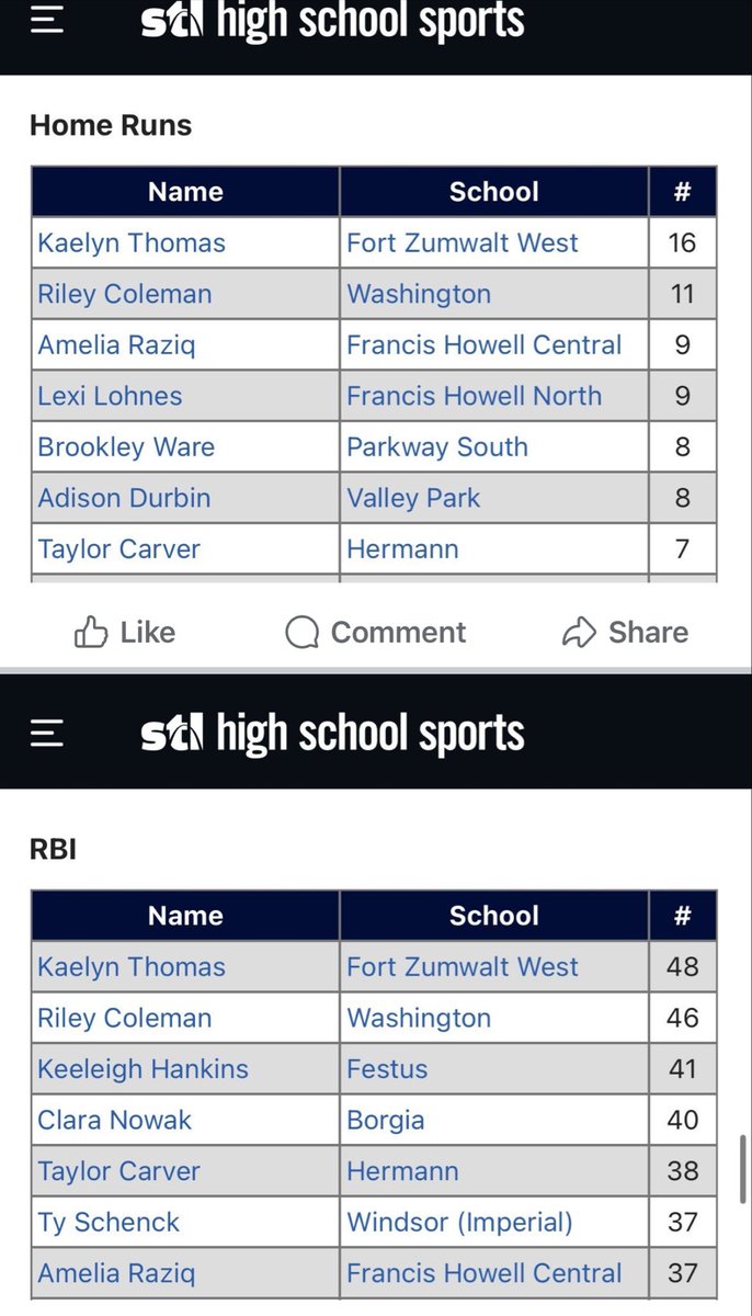 2029 Riley Coleman holding the 2 spot in both HRs and RBIs in STL area!! Keep doing your thing Ri! 🔥
<a href="/RileyColeman03/">Riley Coleman</a> 

stats.stlhighschoolsports.com/sports/softbal…