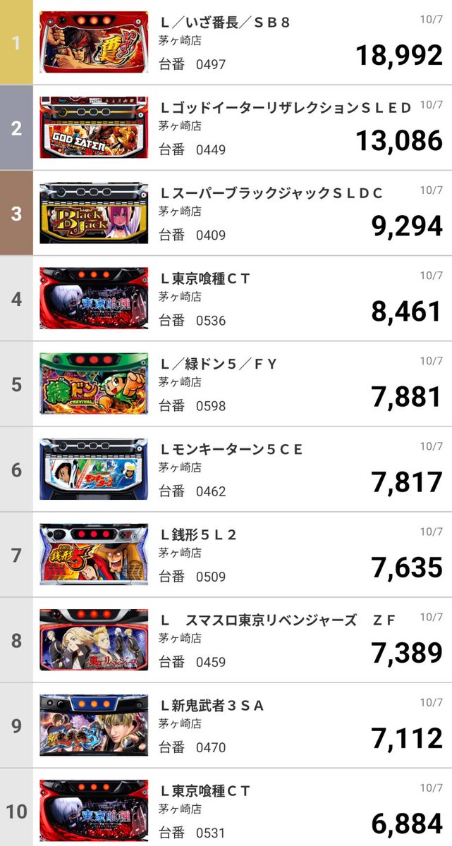 おはようございます☀️
新台沖海6のイヤホン試しましたか？
3.5mmのタイプを持っていない方でもご安心下さい！

カウンター賞品で3.5mmタイプのイヤホンを入荷してます🤞
とりあえず一回試してみたいですよね。
試してみましょう！