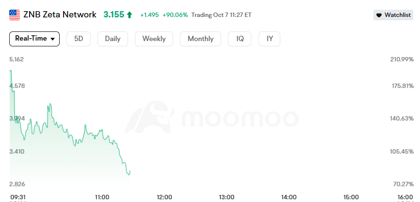 _olivia168's tweet photo. $ZNB under pressure showing weakness but not out of the game yet .Caught in the red $ZNB testing support levels today. #ZNB #Stocks #StockMarket  #Trading https://t.co/lVviUs2suh