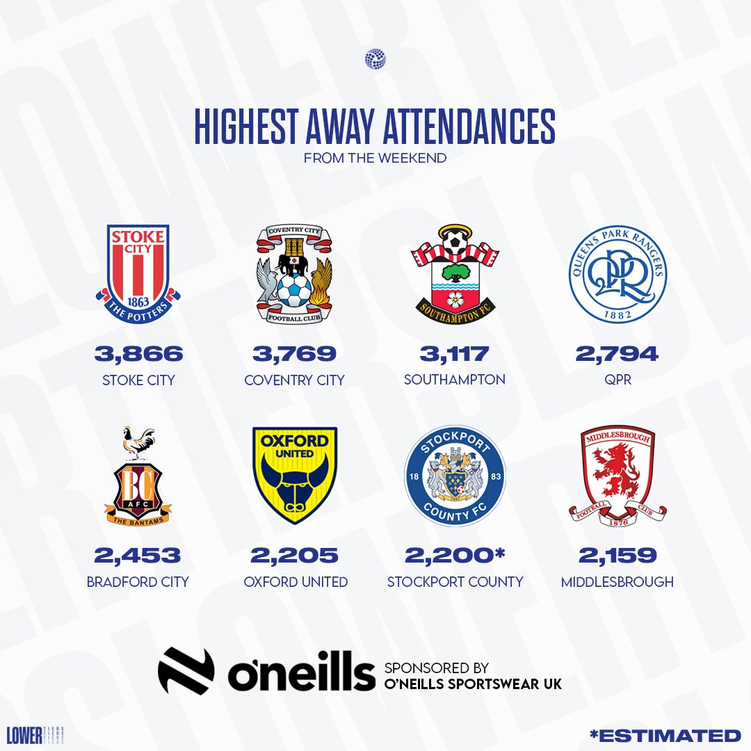 The Lower Tiers (@lowertiers) on Twitter photo The Highest EFL Away attendances from the weekend 🚨
Sponsored by <a href="/ONeillsSportsUK/">O'Neills Sportswear UK</a> 👕
#SCFC #PUSB #SaintsFC #QPR #BCAFC #OUFC #StockportCounty #Boro The Highest EFL Away attendances from the weekend 🚨
Sponsored by <a href="/ONeillsSportsUK/">O'Neills Sportswear UK</a> 👕
#SCFC #PUSB #SaintsFC #QPR #BCAFC #OUFC #StockportCounty #Boro
