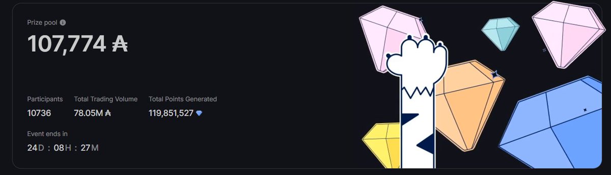 MinswapDEX's tweet image. 30 days in
Over 10,000 participants
76M+ ADA traded
With over 100,000 ADA up for grabs!!

Make the last 24 days count 😼

MINSWAP TRADING COMPETITION 🔥