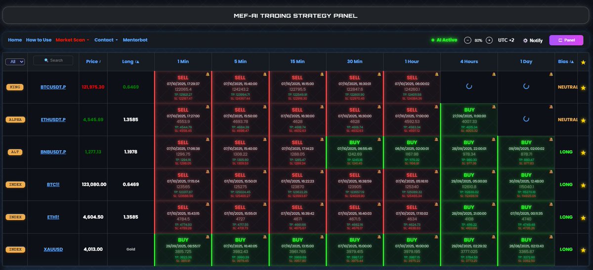 MetaFinancialAI's tweet image. See a total consensus in the market? That&apos;s where $Mefai shines. 📈 When every indicator points the same way but Mefai gives you a different result—it&apos;s not an anomaly, it&apos;s a learning intelligence. Consistent, accurate, and sharper every time. 
#Mefai #Fintech #AItrading #btc…