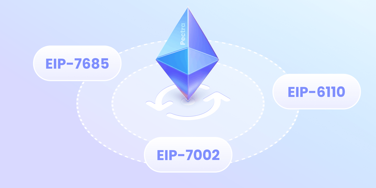 Illustration of Ethereum's Pectra upgrade featuring EIPs 7685, 6110, and 7002