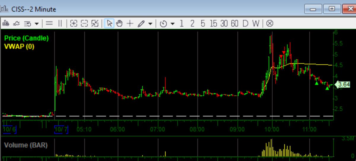 mmt_trader's tweet image. $CISS