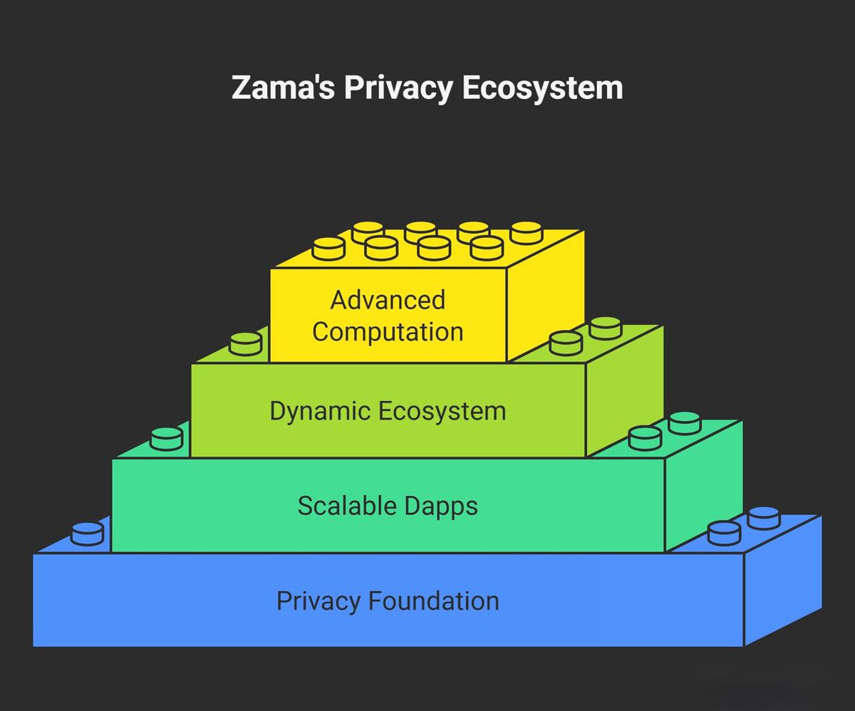 Why we need <a href="/zama_fhe/">Zama</a> ? What’s the use of it?

Privacy is key! 

Encryption makes it solid,

Zama is the foundation for FHE, so it means your data get compute with a proper security.

Privacy towards foundation is something is huge gap.

And Zama truly understands and implemented