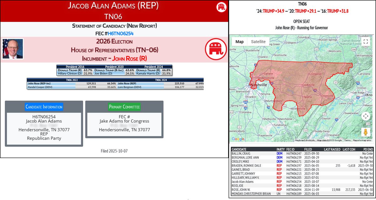 CATargetBot0001's tweet image. NEW 2026 FEC F2
Jacob Alan Adams (REP)
#TN06 (R-Rose)
docquery.fec.gov/cgi-bin/forms/…