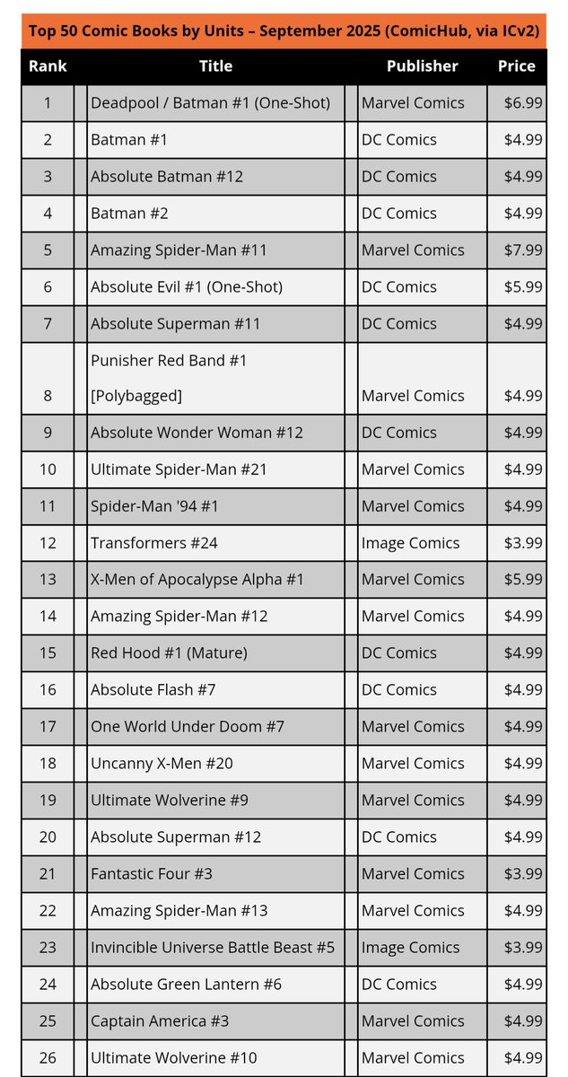 Good to see the Punisher was in the top 10 best sellers in September. 
Sadly for me, I can't get the digital form as soon as it's out, but it was a success in physical format.