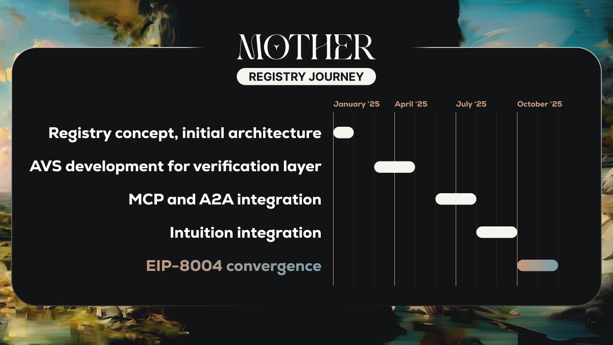 While EIP-8004 was being developed, we were building similar registry infrastructure independently.

Here's the timeline of convergent evolution and why it matters for the future of AI agent coordination.

Read our full journey 👇🧵