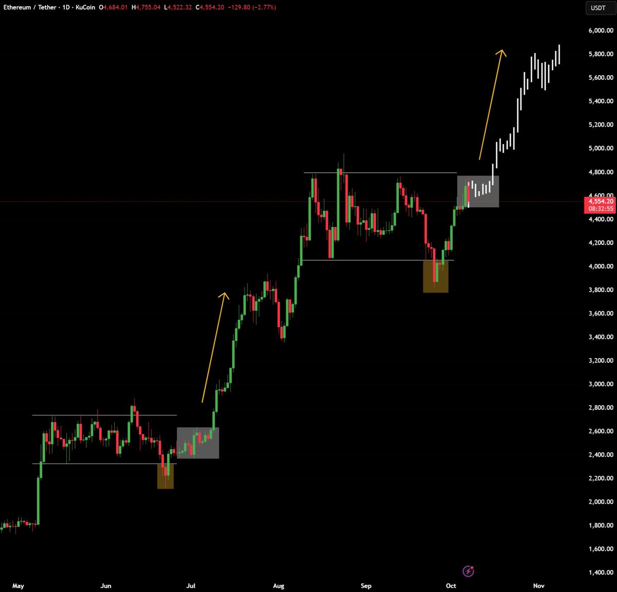 WHALES ARE USING THE SAME PLAYBOOK AGAIN.

$ETH IS GOING ABOVE $8,000 IN Q4.
