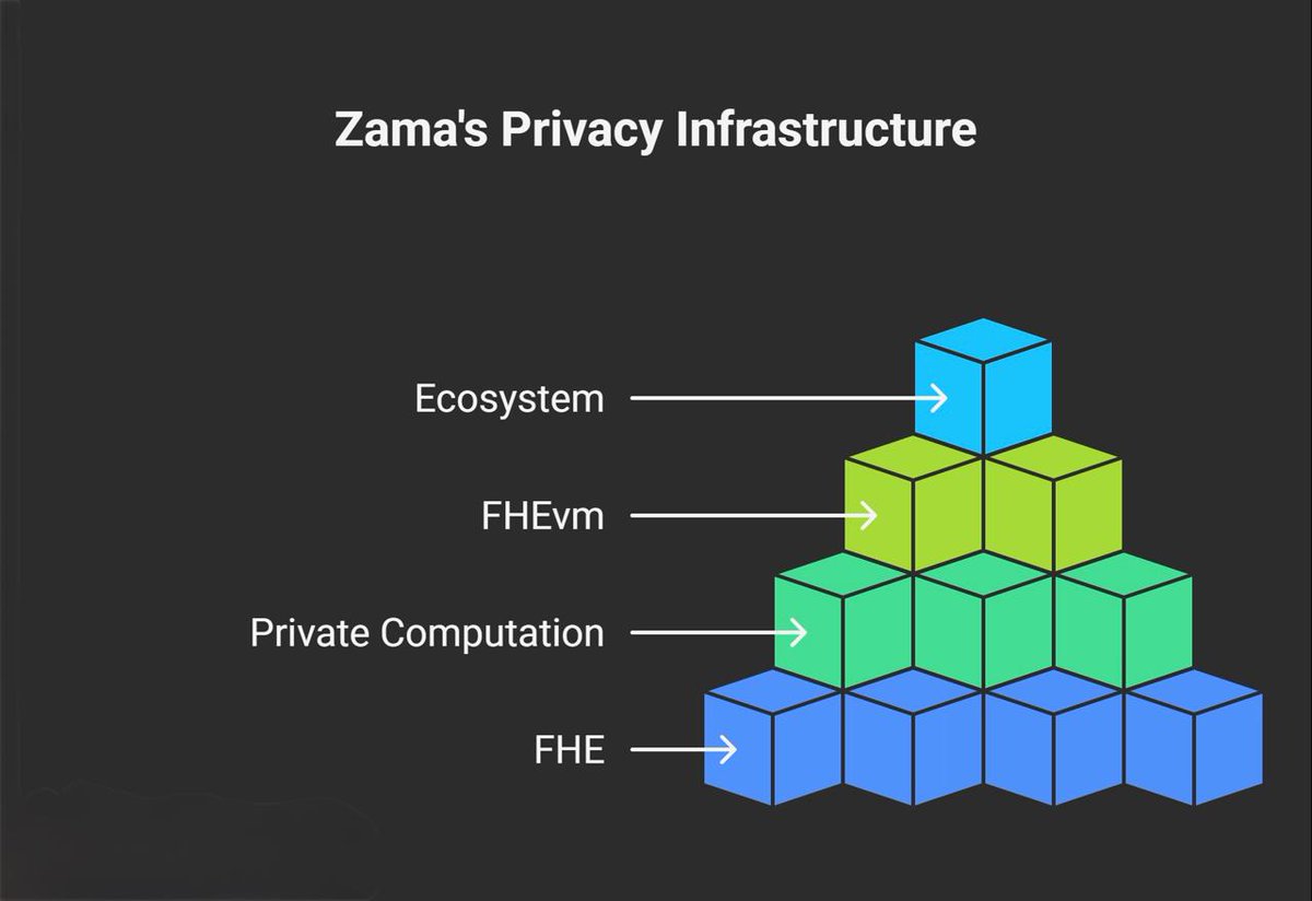 The data server is expanding with series of non encryption!

We don’t care! Right? 

But we have makes it private! You ask how even that execute! Wait….

Have you heard about <a href="/zama_fhe/">Zama</a> ?

Zama is building the base infra for encrypted computation and HPU is the catalyst.
