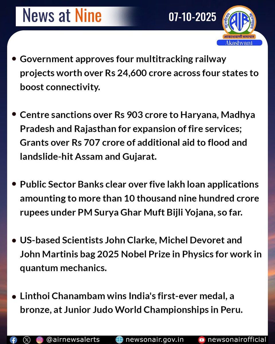 airnewsalerts's tweet image. #NewsAtNine | The Headlines:

▪️Government approves four multitracking railway projects worth over Rs 24,600 crore across four states to boost connectivity.

▪️Centre sanctions over Rs 903 crore to Haryana, Madhya Pradesh and Rajasthan for expansion of fire services; Grants over…