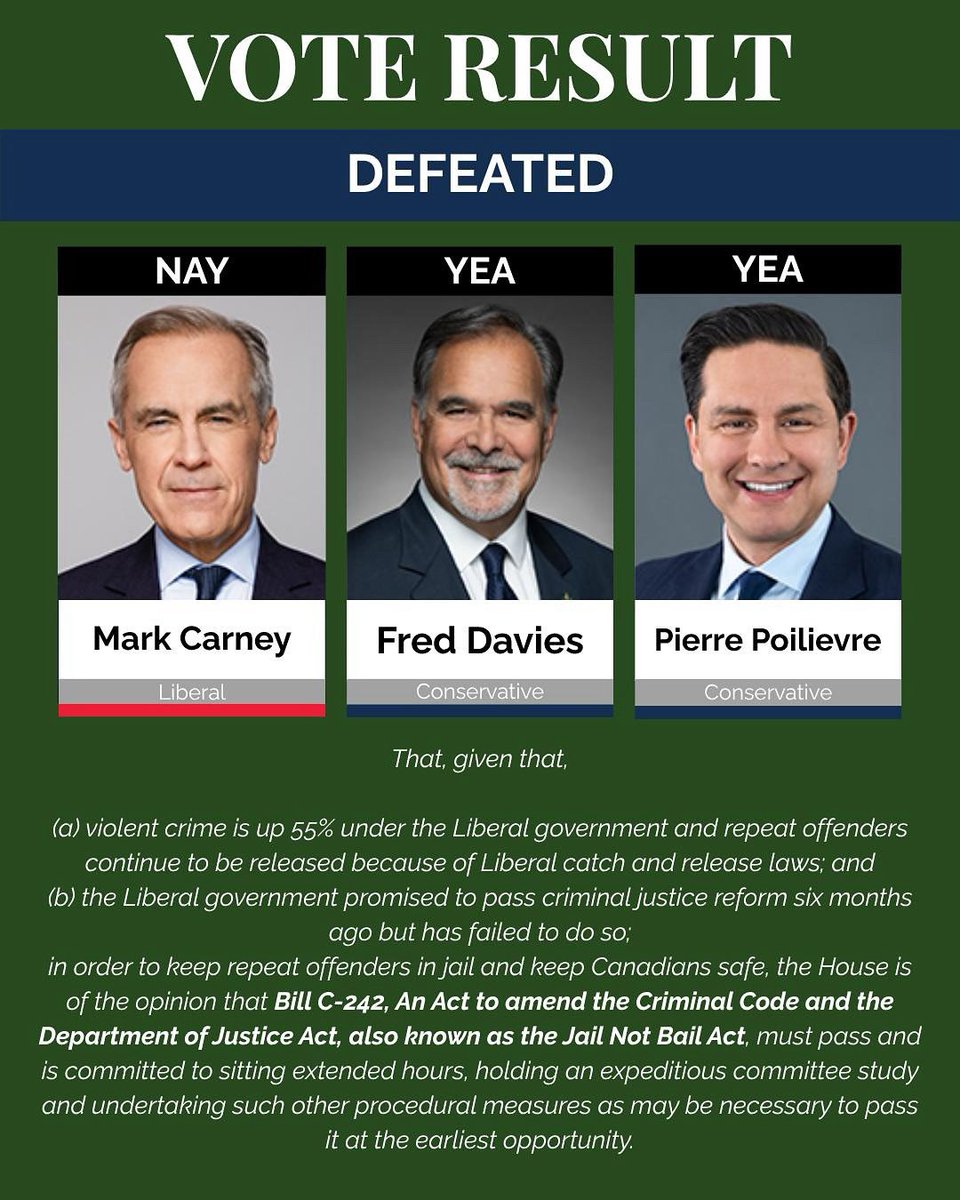 freddaviescpc's tweet image. Shameful.
Once again, the Liberals are putting criminals first by voting down our motion to swiftly pass our Conservative Jail Not Bail Act and refusing to state when they will pass criminal justice reform that they've promised. Empty promises are not good enough for Little E…