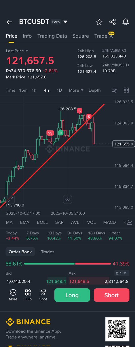 CchartReader's tweet image. #BTCUSDT I was right again Chart reader is a snipper