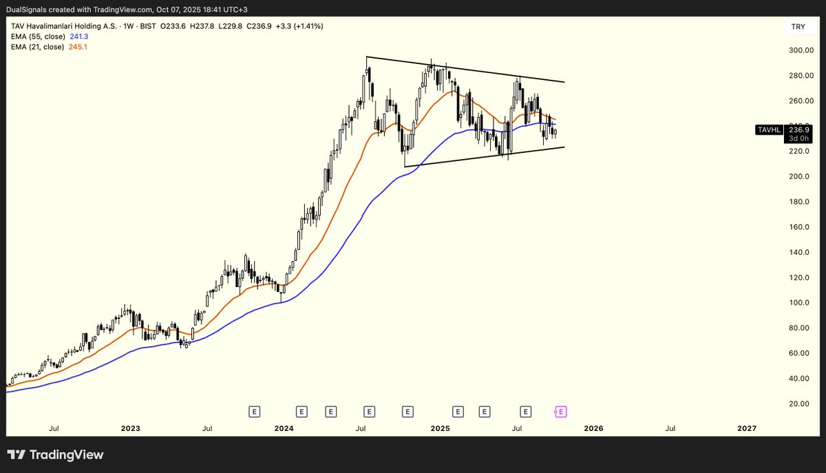 #TAVHL 🇹🇷Pozisyon almak için kırılım beklenmeli. Henüz bir sinyal yok.

🇺🇸Breakout should be awaited for taking positions. No signals for now.

#bist100 #XU100 #BORSA