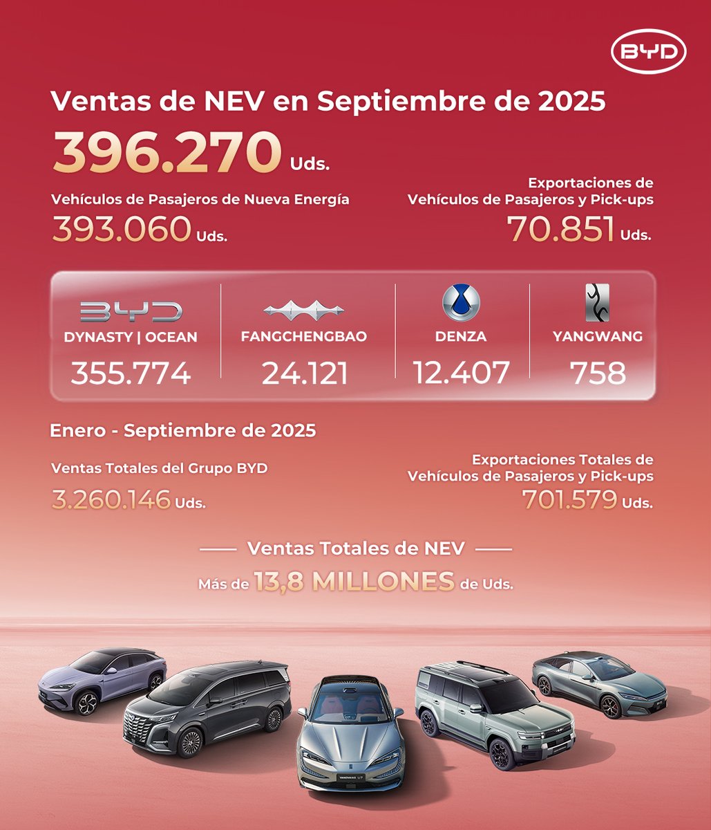 En setiembre de 2025, logramos un total de 396.270 de vehículos de nueva energía vendidos.

¡Juntos, conducimos a un futuro más limpio y brillante!

#BYD #BuildYourDreams