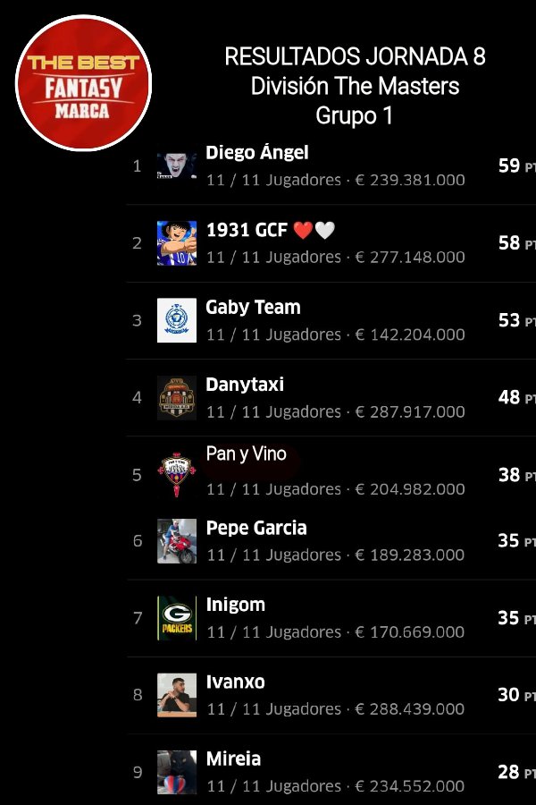 TheBest_Fantasy's tweet image. #TorneoApertura
#Division #TheMasters 1️⃣
#JORNADA 8️⃣
#RESULTADOS #CLASIFICACION

1️⃣ @Diegoangel55289
2️⃣ @Lagertha_79
3️⃣ @Pan_y_vino_BE
⬆️ @pisky60
⬇️ @Ivaaanxo
⬇️ @inigodanokbat
@Gaby_Malaga89
@PepeGarcia___
@mmoless