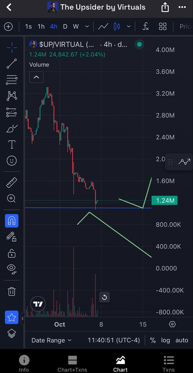 crypto_Fr3Aq's tweet image. We did hit my (blue) line. Now in a normal situation this might bounce back from there. Now I personally don’t think it will. 
This was just an emotional run . Nothing else, now I do think  when it hits lows again it could come back to even new highs .  $UP 
What do you think…