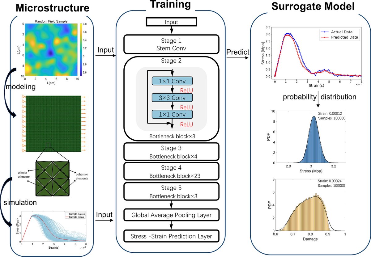 JMC_journal's tweet image. Multiscale Random Damage Analysis through Deep Learning–Driven Surrogate Models

dl.begellhouse.com/journals/61fd1…

#MultiscaleModeling #DeepLearningMaterials #ComputationalMechanics