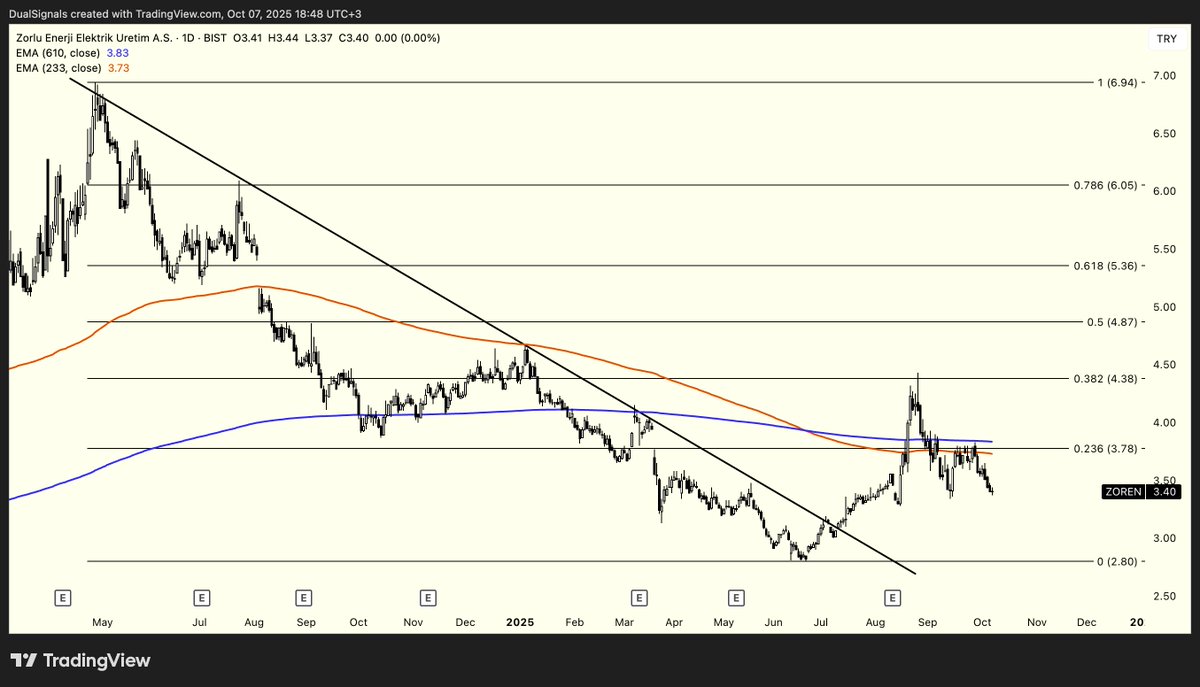 #ZOREN 🇹🇷Kırılım yapmış ancak zayıf görünüyor. Haraketli ortalamaların altında kaldıkça alım sinyali oluşturmaz.

🇺🇸It made breakout but seems weak. No buy signal until it stays below the moving averages.

#bist100 #zorlu #xu100