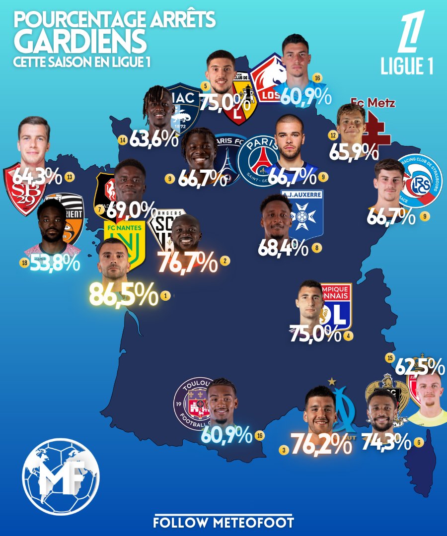 ⚡️J'ai vu des commentaires de Nantais ce week-end : "Si on avait pas A.Lopes on serait dernier !"

Eh ben effectivement le portier Nantais est INCROYABLE depuis le début de saison ! H.Koffi et G.Rulli complètent le podium !

L.Chevalier n'est que 9e, B.Özer pas au top.

➡️ Le