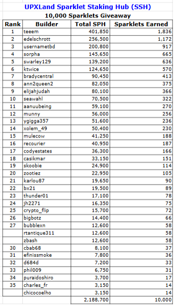 Sparklet Staking Hub, SSH
10,000 Sparklets Giveaway.⚡️
The results are out. 🔥 A total of 36 builders earned sparklets in our SSH giveaway. Thank you for your participation and contribution in making SSH such a success! 🎉 Stay tuned for more!
<a href="/UplandMe/">Upland</a> #SSH