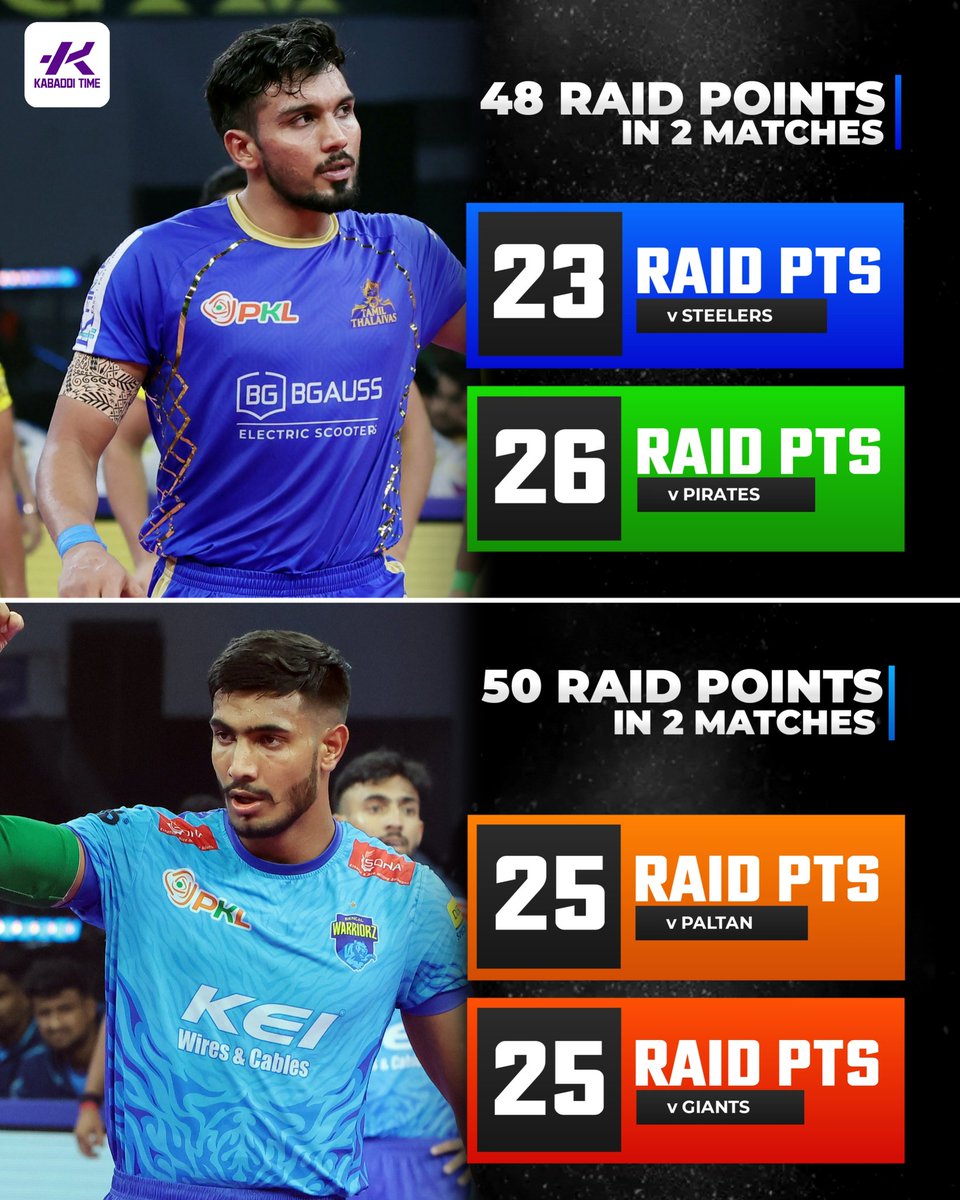 Kabadditime's tweet image. Best performances of PKL season 12 📊

#arjundeshwal #devankdalal #kabadditime