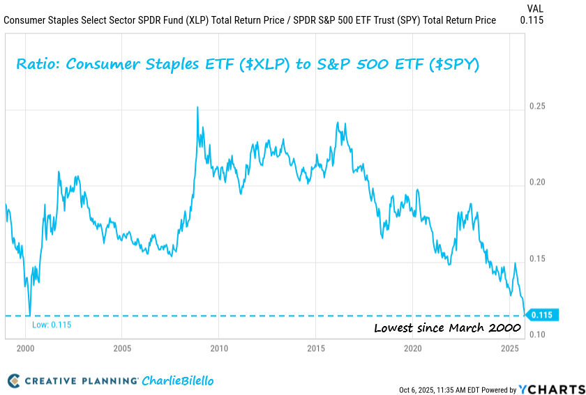 charliebilello's tweet image. The Ratio of the Defensive Consumer Staples ETF to the S&amp;amp;P 500 has moved down to the lowest level since the dot-com bubble peak in March 2000. $XLP $SPY