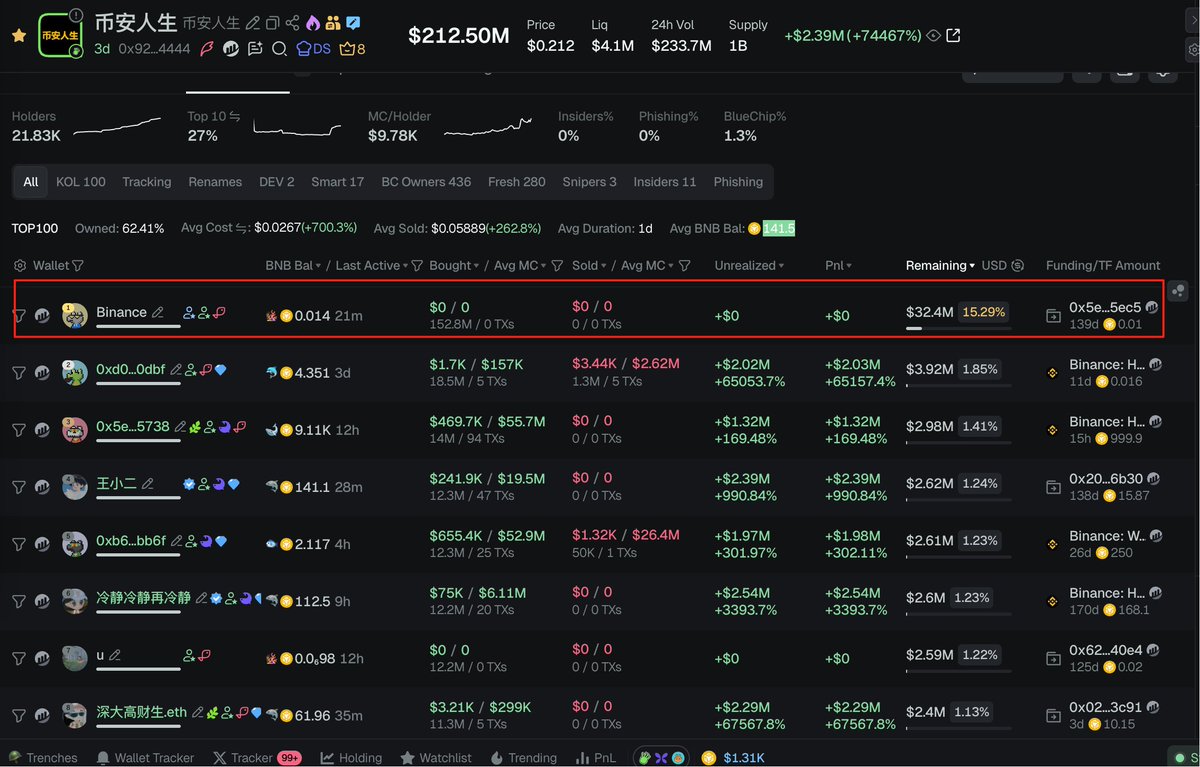 角度29/800）

$币安人生 上了alpha之后，币安用户已经买入了15.3%的筹码。

谁在买？币安用户在买，币安里面的风险资金在买，他们看到这东西涨，会想知道这是什么，研究着研究着就买入了。